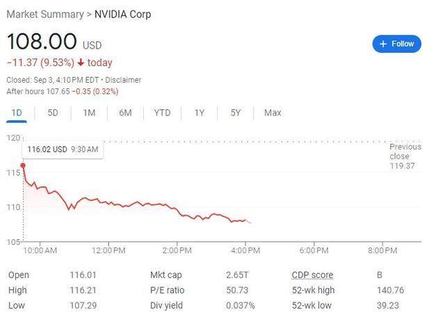 英伟达重挫9.5%，市值抹去2789亿美元创美股之最_英伟达重挫9.5%，市值抹去2789亿美元创美股之最_
