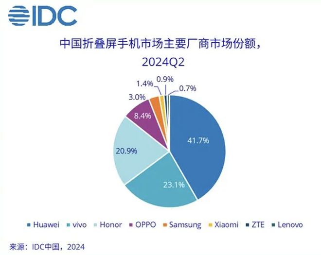 “理财神器”华为三折叠Mate XT来了 黄牛已炒至9万元