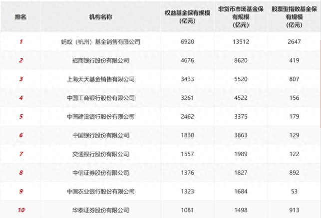 _基金券商什么意思_券商基金规模排名