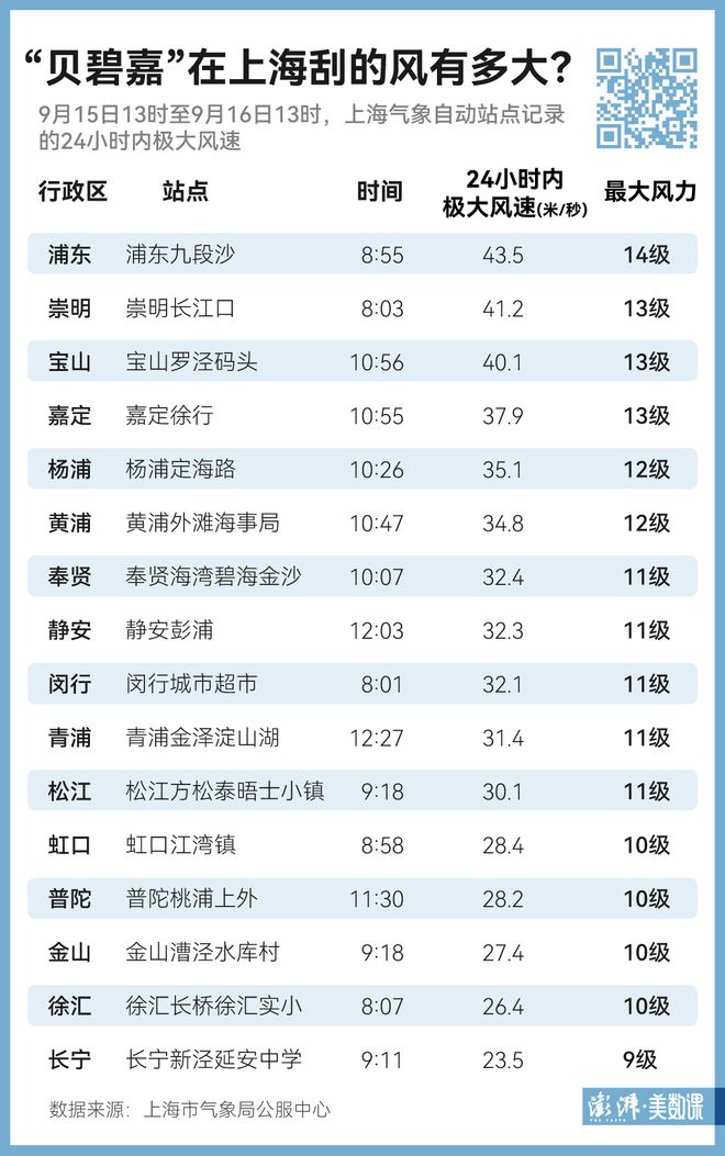 _上海台风尼伯特_台风贝姬