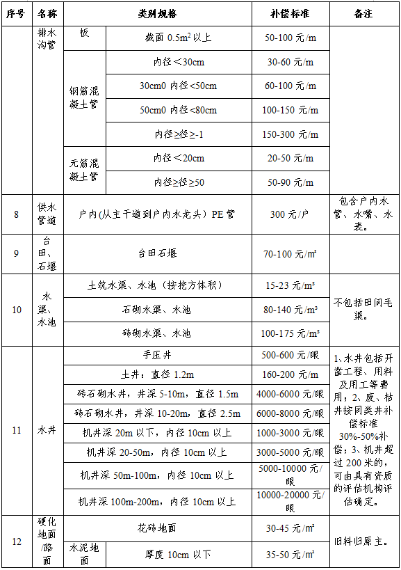 彩钢房补偿标准_彩钢房补偿标准最新_彩钢房赔偿标准