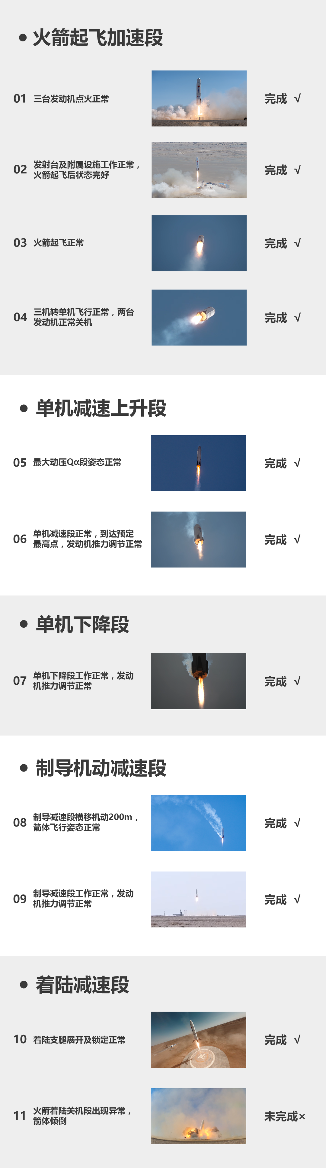 图3 星云一号回收试验箭任务完成情况（图源：深蓝航天）