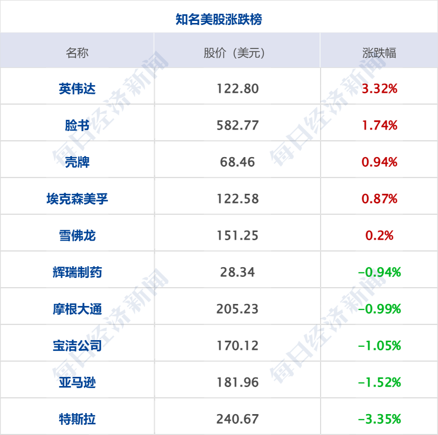 财经早参 | 美股三大指数集体收跌，国际油价涨超5%；中央网信办开展专项行动；日本首相石破茂被检举；以军称打死加沙地带哈马斯领导人__财经早参 | 美股三大指数集体收跌，国际油价涨超5%；中央网信办开展专项行动；日本首相石破茂被检举；以军称打死加沙地带哈马斯领导人