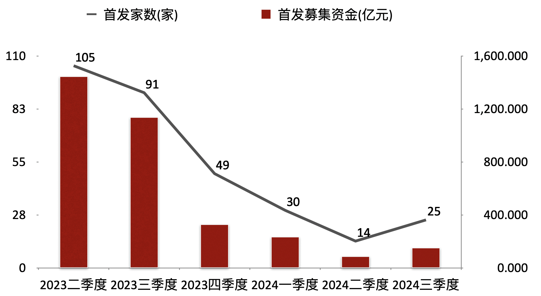 _三季度IPO市场回暖：IPO数量、募资规模环比大涨，撤否数量下降_三季度IPO市场回暖：IPO数量、募资规模环比大涨，撤否数量下降