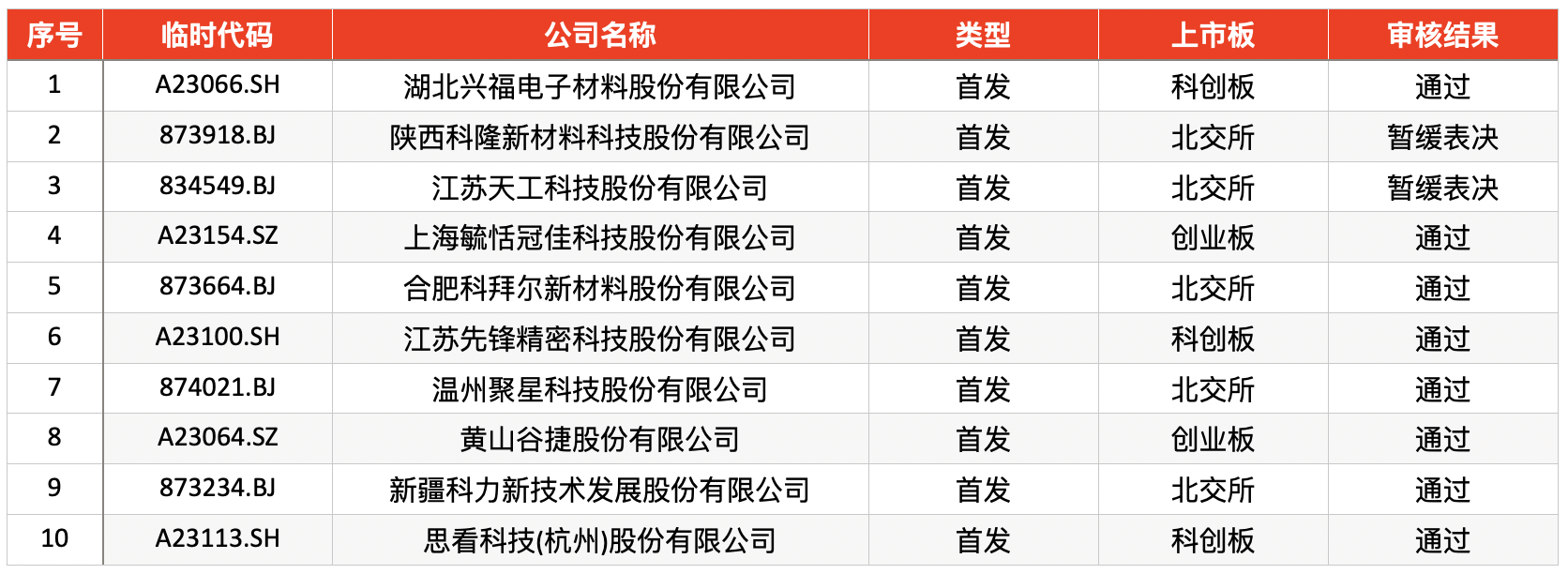 三季度IPO市场回暖：IPO数量、募资规模环比大涨，撤否数量下降__三季度IPO市场回暖：IPO数量、募资规模环比大涨，撤否数量下降