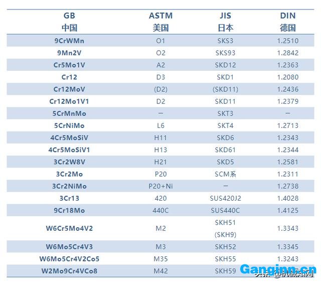 各国常用模具钢牌号对照表