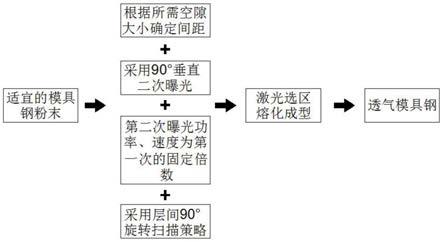 一种用于增材制造的透气模具钢成形工艺方法与流程