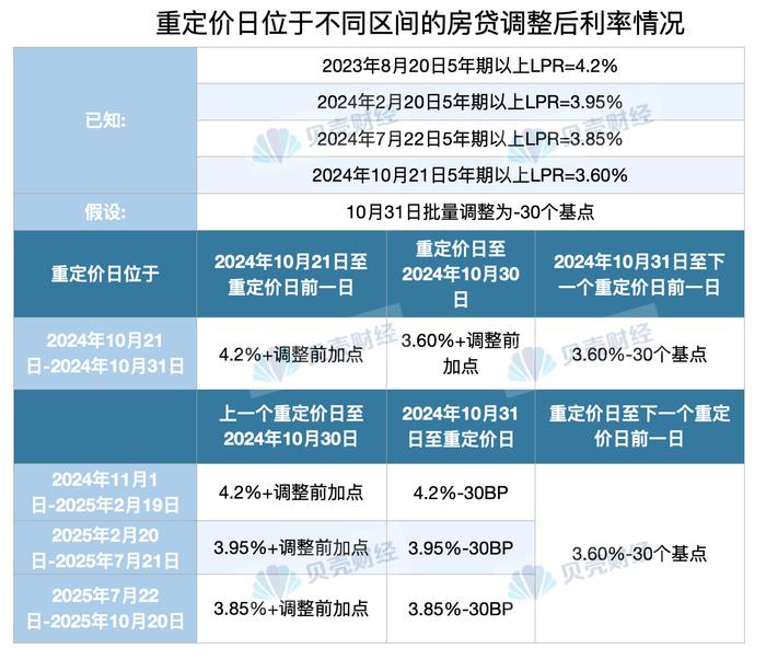 存量房房贷利率_存量房贷转化政策_