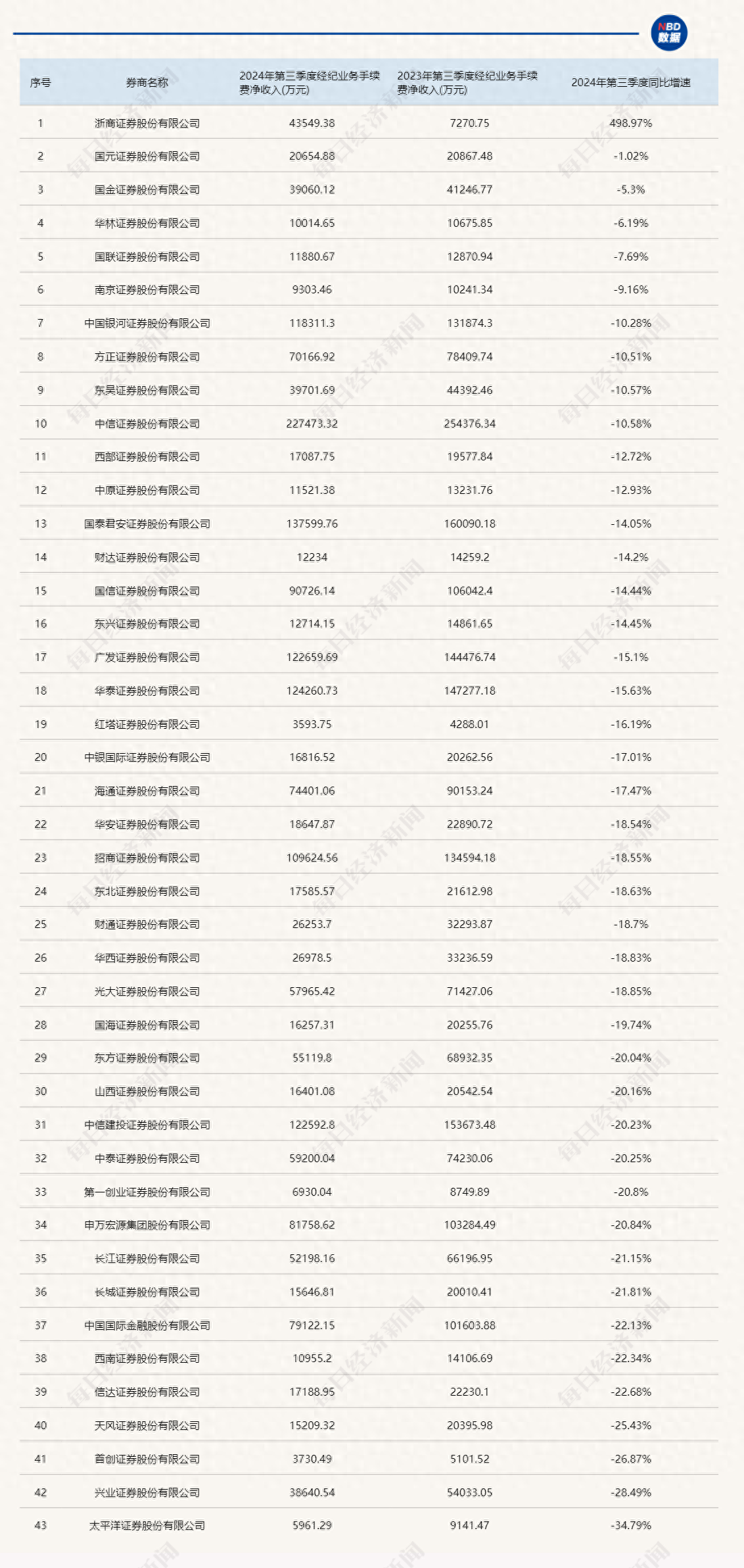 三季报券商经纪业务透视：牛市效应将现未现，但已能看到四季度逆转的曙光__三季报券商经纪业务透视：牛市效应将现未现，但已能看到四季度逆转的曙光