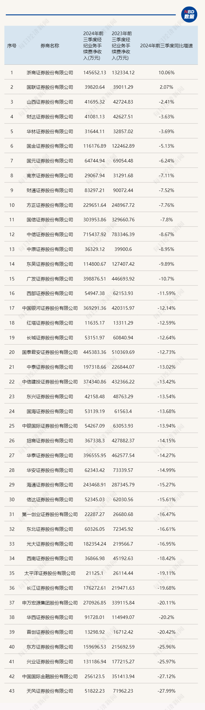 三季报券商经纪业务透视：牛市效应将现未现，但已能看到四季度逆转的曙光_三季报券商经纪业务透视：牛市效应将现未现，但已能看到四季度逆转的曙光_