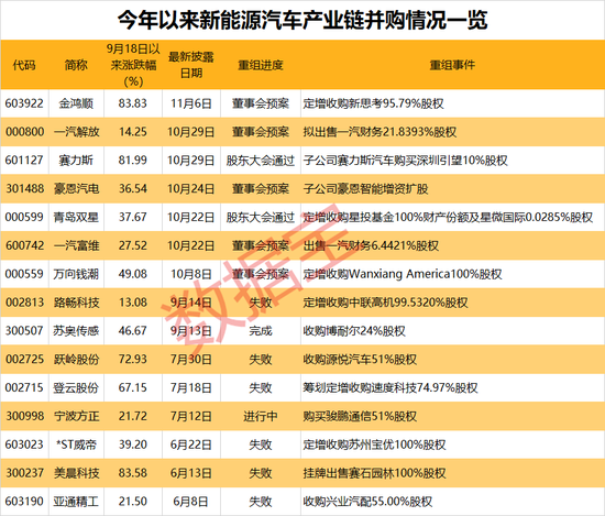 工信部力推，新能源汽车并购提速！“出海+高增”仅27股_工信部力推，新能源汽车并购提速！“出海+高增”仅27股_