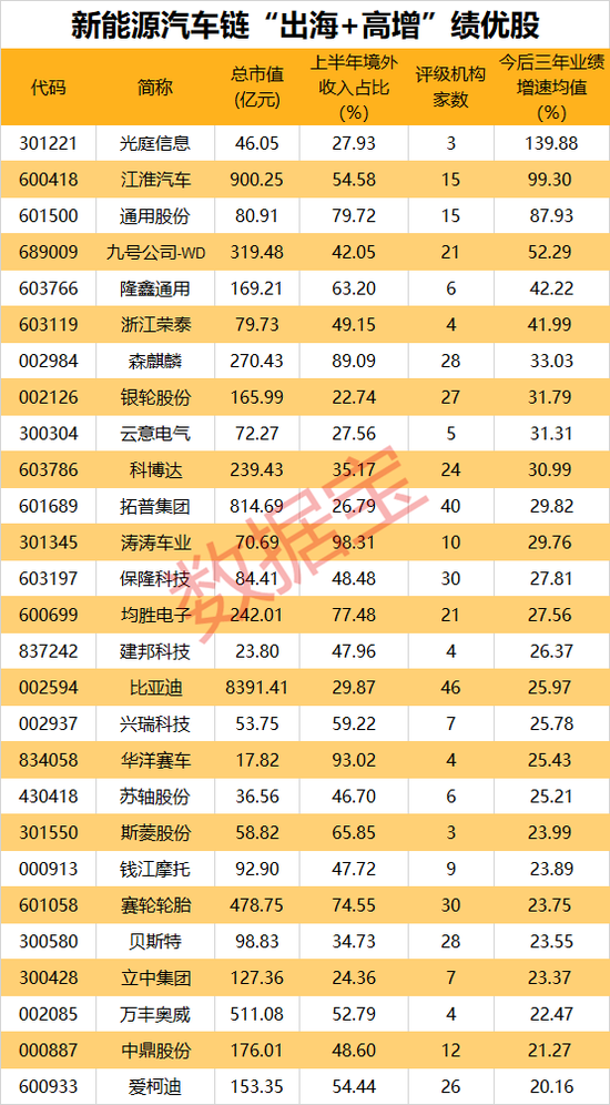 工信部力推，新能源汽车并购提速！“出海+高增”仅27股__工信部力推，新能源汽车并购提速！“出海+高增”仅27股