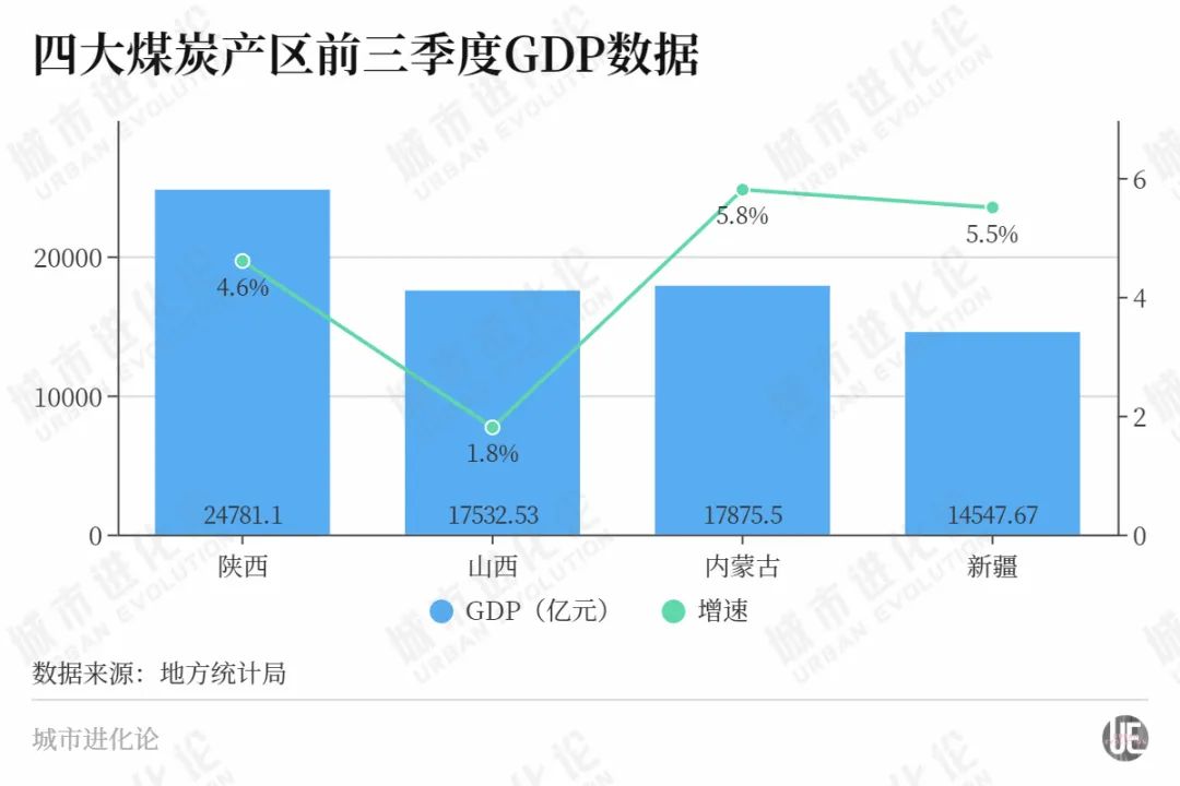 拿下增速第一，谁在“单挑”能源大省？_拿下增速第一，谁在“单挑”能源大省？_