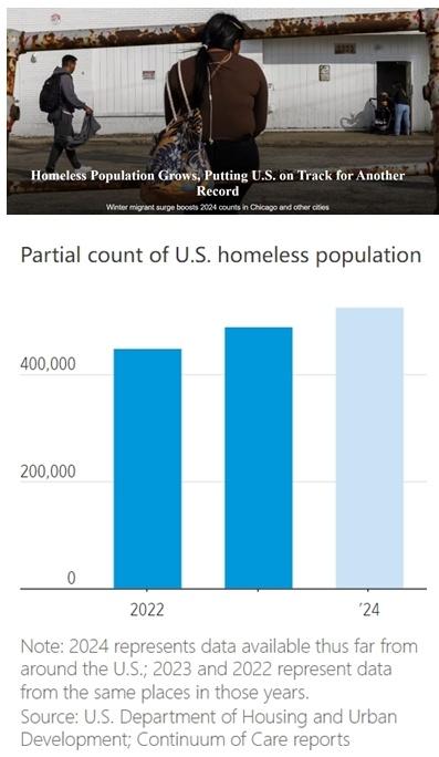 _美国无家可归者人数再创纪录_美国无家可归者人数再创纪录