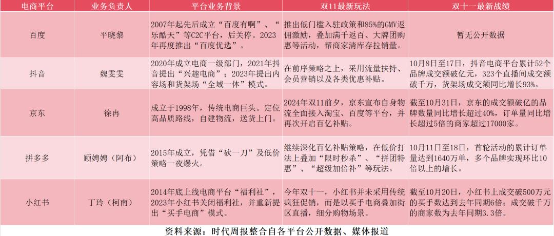 1.4万亿元，最长双11收官，五大电商平台幕后操盘手均为女高管__1.4万亿元，最长双11收官，五大电商平台幕后操盘手均为女高管