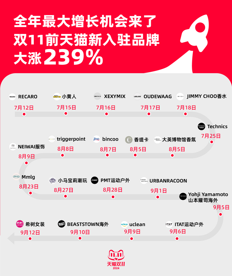 _双11各大电商战绩_各电商双11成交额