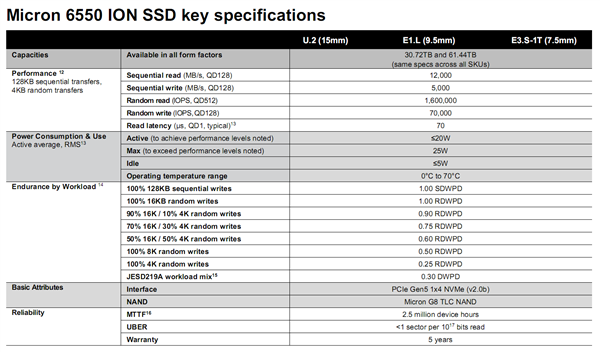 美光发布全球最大、最快61.44TB SSD！232层TLC闪存