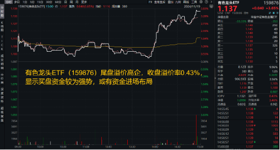 锂矿行业拐点降至？有色金属领涨两市，赣锋锂业等6只锂业股涨停，有色龙头ETF（159876）猛拉3．65%_锂矿行业拐点降至？有色金属领涨两市，赣锋锂业等6只锂业股涨停，有色龙头ETF（159876）猛拉3．65%_