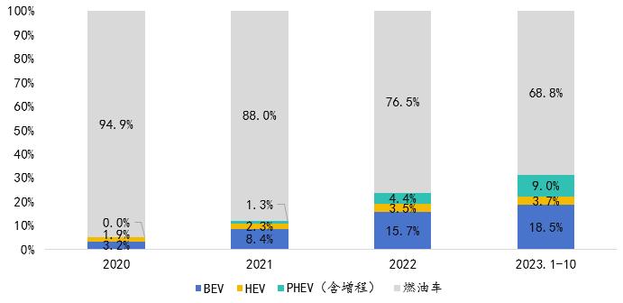 烧油和混合动力哪种好__燃油能混加吗