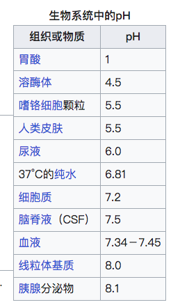 皮肤的pH值在5.5左右，个体差异、部位差异也比较大丨wikipedia