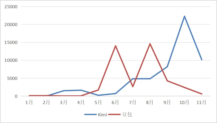 Kimi们投流越来越疯狂：仅10月花了超3.5亿元，今年已烧15亿元，难造AI超级应用_Kimi们投流越来越疯狂：仅10月花了超3.5亿元，今年已烧15亿元，难造AI超级应用_