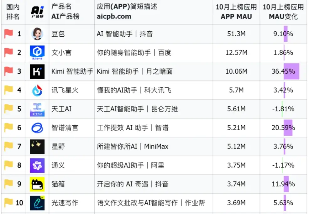 Kimi们投流越来越疯狂：仅10月花了超3.5亿元，今年已烧15亿元，难造AI超级应用__Kimi们投流越来越疯狂：仅10月花了超3.5亿元，今年已烧15亿元，难造AI超级应用