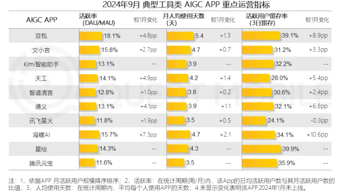 _Kimi们投流越来越疯狂：仅10月花了超3.5亿元，今年已烧15亿元，难造AI超级应用_Kimi们投流越来越疯狂：仅10月花了超3.5亿元，今年已烧15亿元，难造AI超级应用