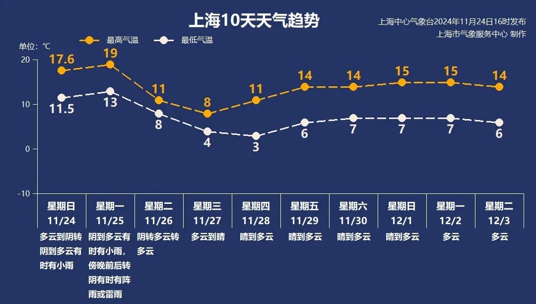 _周三的气温_三天前气温