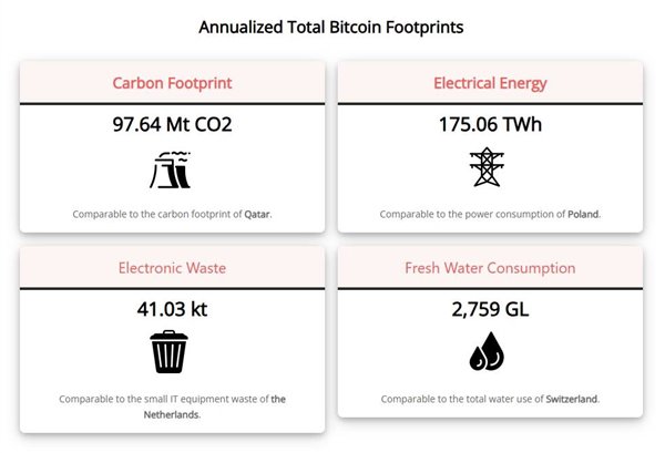 挖一年比特币需要消耗的资源，来源：digiconomist