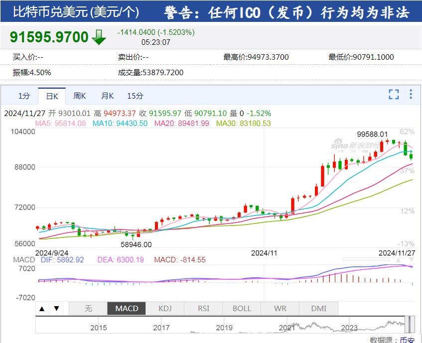 _比特币回调一般多长时间_比特币回调169亿资金蒸发