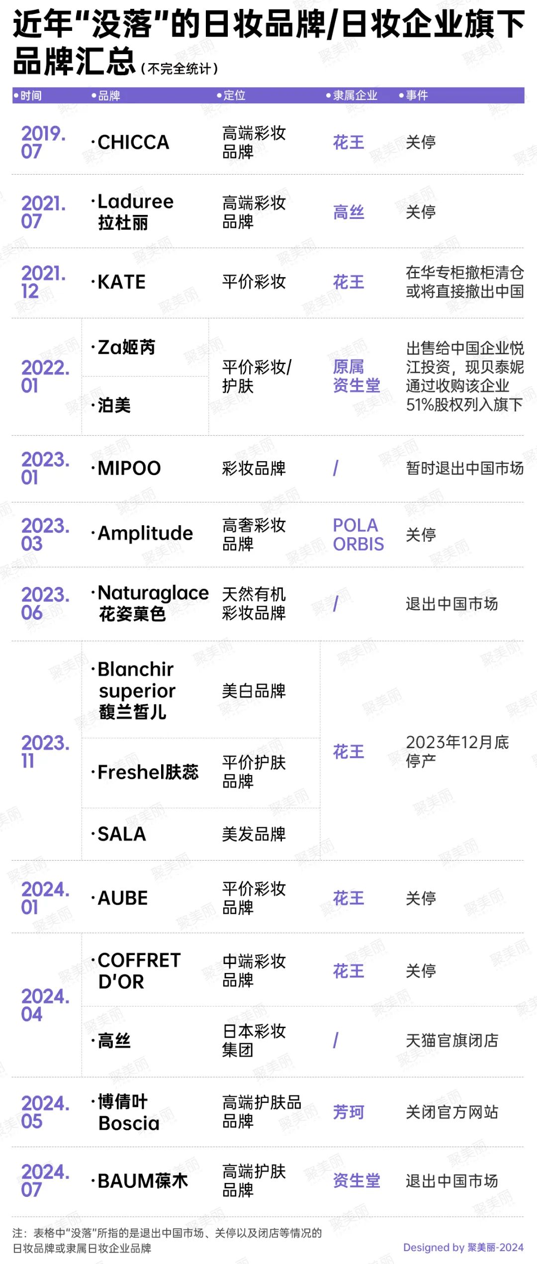 日妆被珀莱雅们赶超，四巨头光环渐失_日妆被珀莱雅们赶超，四巨头光环渐失_