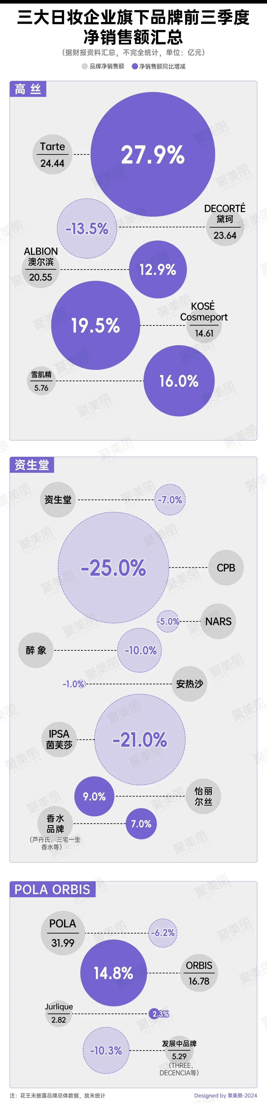 日妆被珀莱雅们赶超，四巨头光环渐失_日妆被珀莱雅们赶超，四巨头光环渐失_