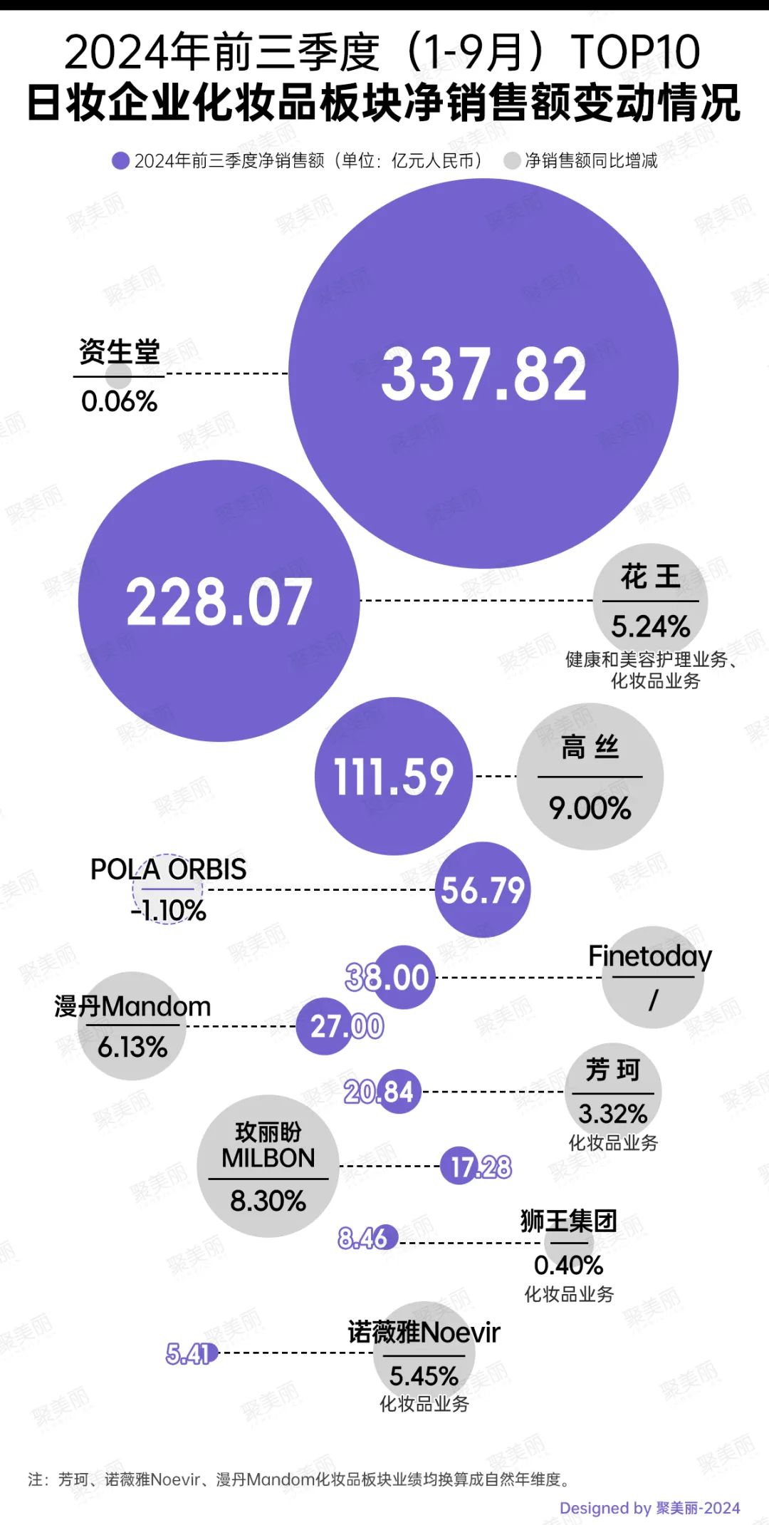 _日妆被珀莱雅们赶超，四巨头光环渐失_日妆被珀莱雅们赶超，四巨头光环渐失