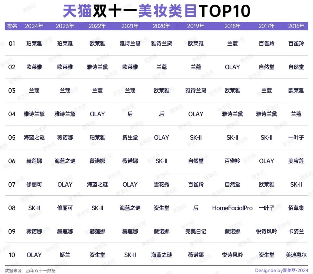 日妆被珀莱雅们赶超，四巨头光环渐失_日妆被珀莱雅们赶超，四巨头光环渐失_