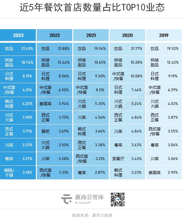 _2016年烘焙行业销售额_lol没打过排位定位赛