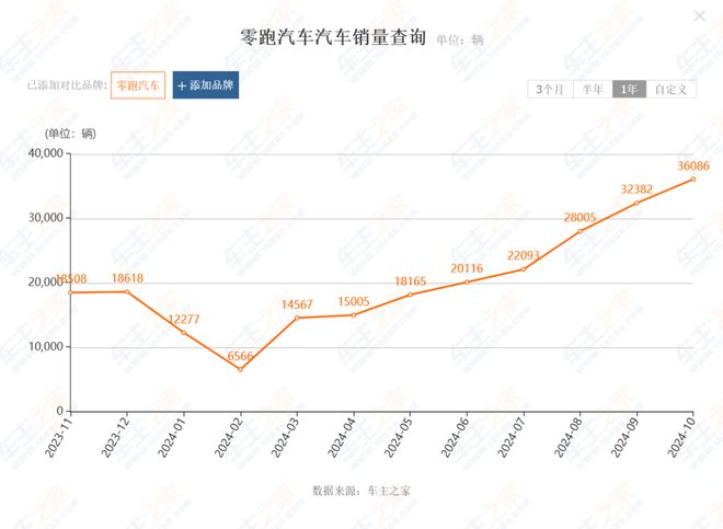 _汽车销量完整_汽车销量猛增