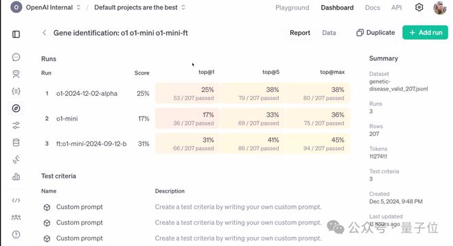 OpenAI强化微调登场：几十条数据o1-mini反超o1暴涨80%__OpenAI强化微调登场：几十条数据o1-mini反超o1暴涨80%