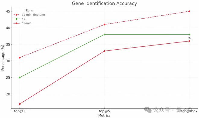 OpenAI强化微调登场：几十条数据o1-mini反超o1暴涨80%_OpenAI强化微调登场：几十条数据o1-mini反超o1暴涨80%_