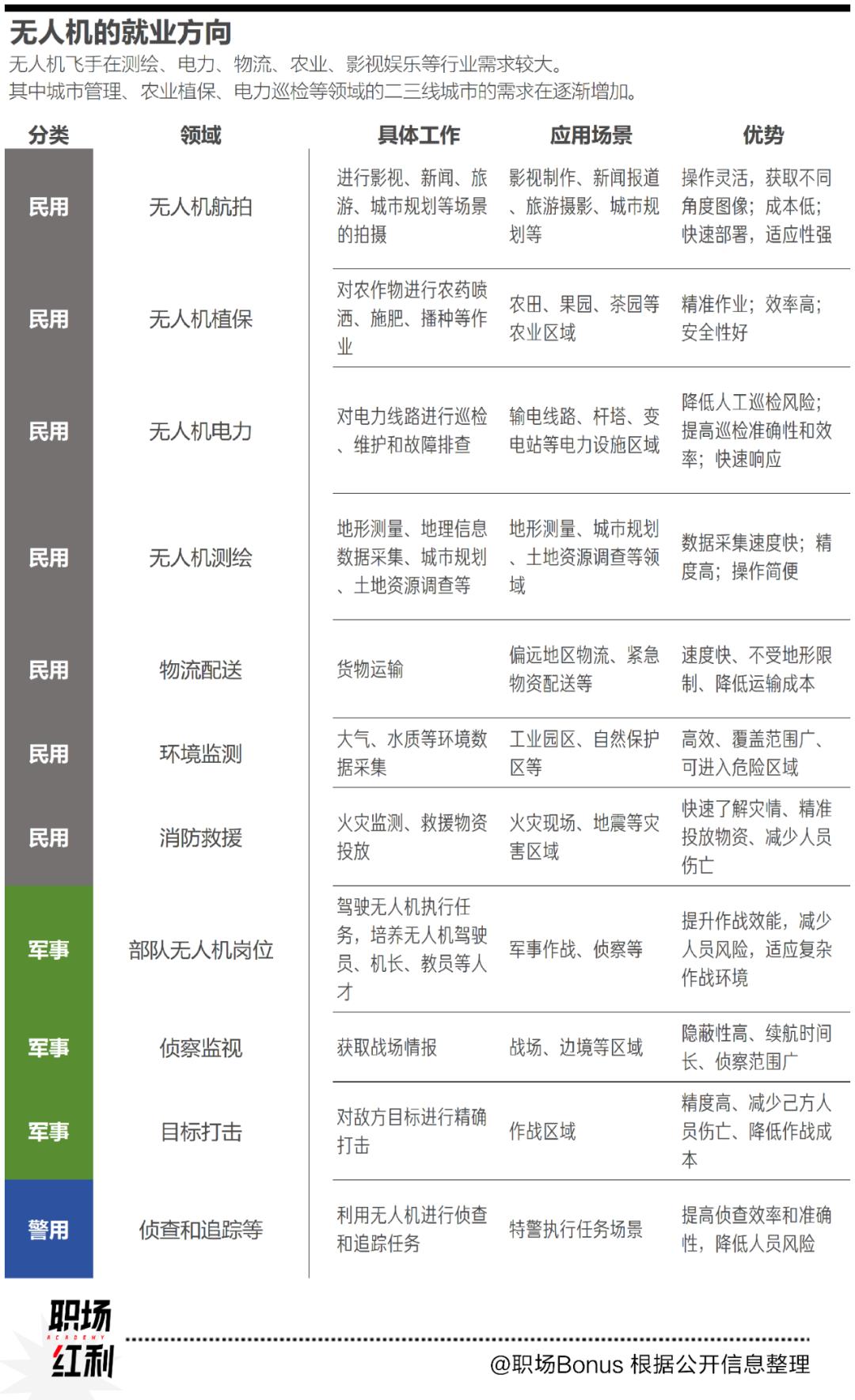 _活在100万人才缺口里的无人机飞手，为职业方向犯愁_活在100万人才缺口里的无人机飞手，为职业方向犯愁