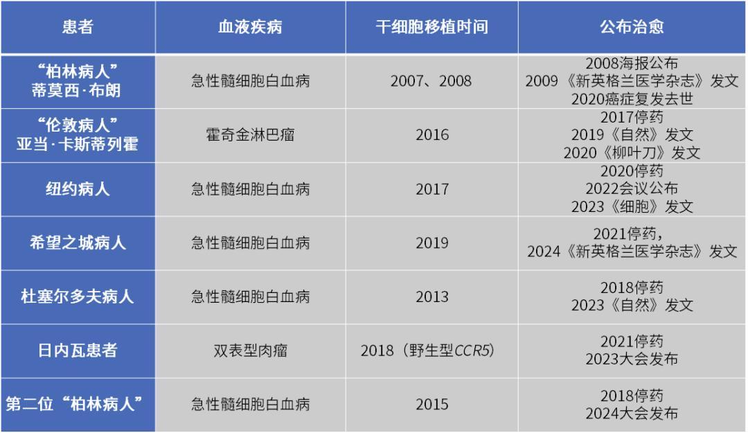 _hiv治愈者_治愈的艾滋病患者