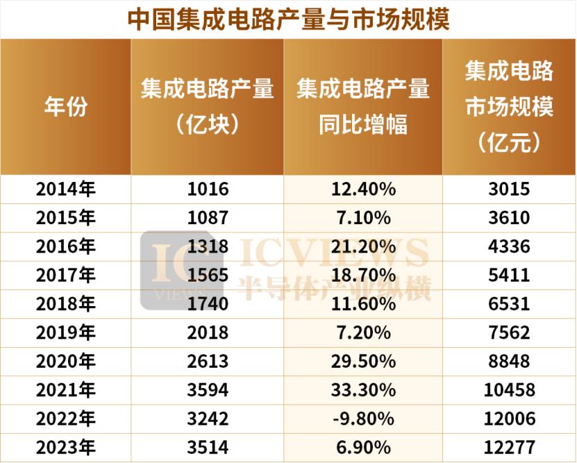 _中国芯片出口排名_2020年中国芯片进口额