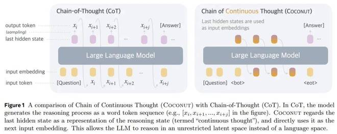 田渊栋团队论文火了！连续思维链优于CoT，打开LLM推理新范式_田渊栋团队论文火了！连续思维链优于CoT，打开LLM推理新范式_