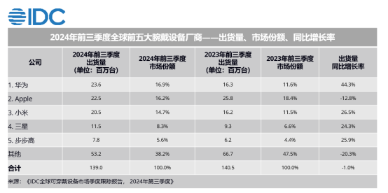 华为穿戴出货量_华为智能穿戴销量_