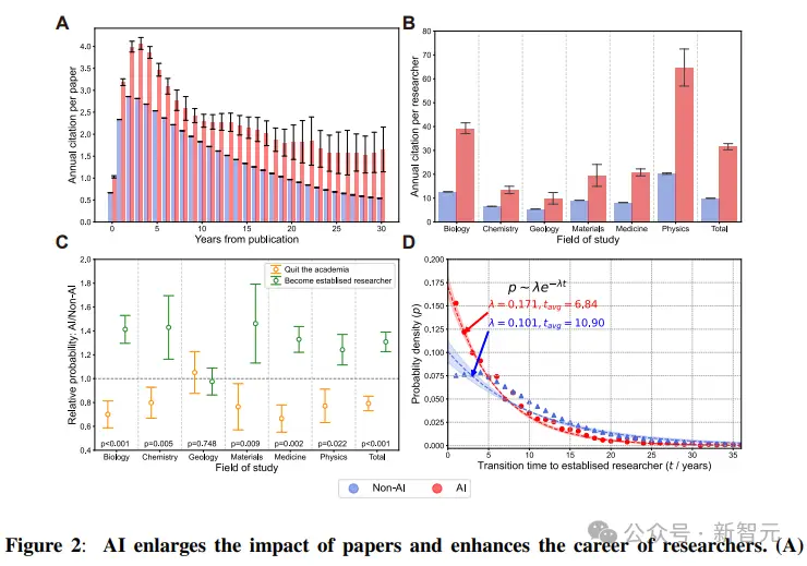 _用上AI，升职提前4年？清华等分析6790万篇论文：科学界收缩，不用AI的领域无人问津_用上AI，升职提前4年？清华等分析6790万篇论文：科学界收缩，不用AI的领域无人问津