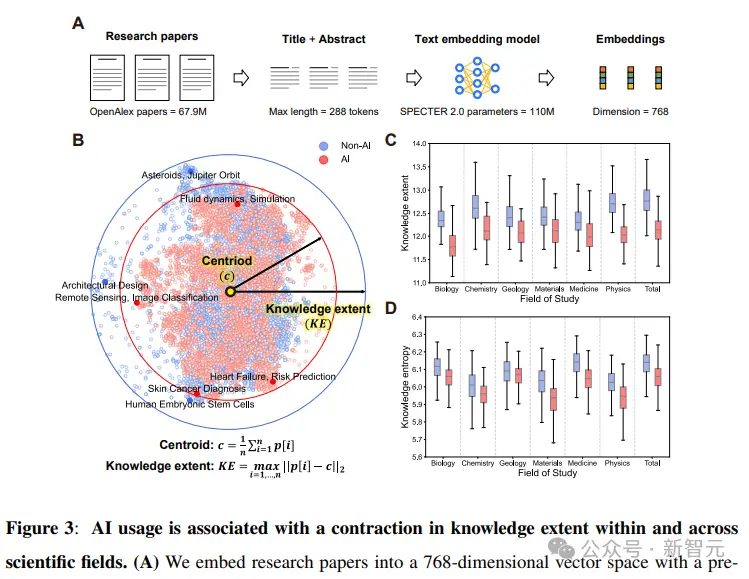 用上AI，升职提前4年？清华等分析6790万篇论文：科学界收缩，不用AI的领域无人问津_用上AI，升职提前4年？清华等分析6790万篇论文：科学界收缩，不用AI的领域无人问津_