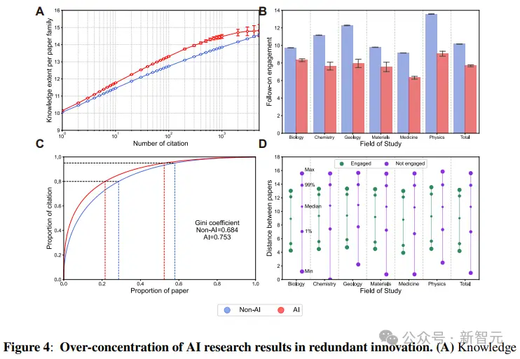 用上AI，升职提前4年？清华等分析6790万篇论文：科学界收缩，不用AI的领域无人问津_用上AI，升职提前4年？清华等分析6790万篇论文：科学界收缩，不用AI的领域无人问津_