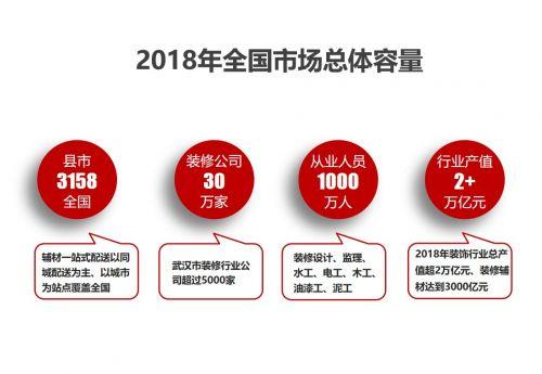 2018年中国装饰行业总产值达到2.6万亿，装修辅材达到3000亿元