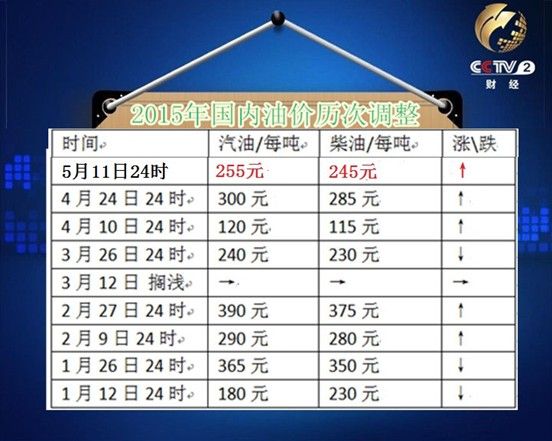 成都油价调整12月14日_成都油价涨价_成都最新油价查询