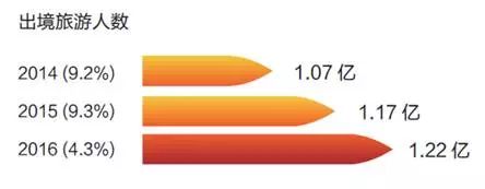 2016年我国出境游人均花费900美元最高金额138万
