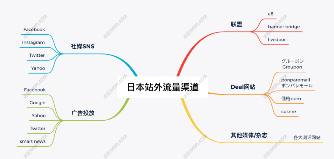 揭秘日本站外联盟、Deal网站和广告社媒的具体玩法(图2)